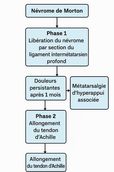 stratégie graduelle de traitement